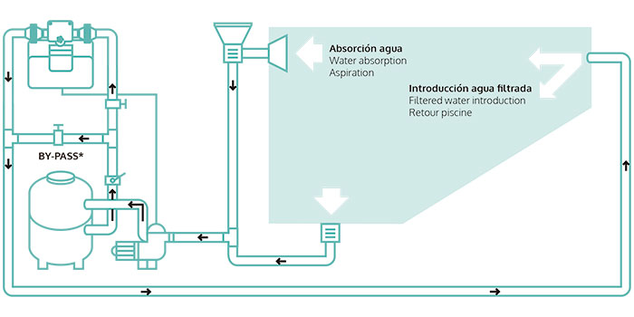 Compact installation. The cell and the electronic control unit are mounted together.