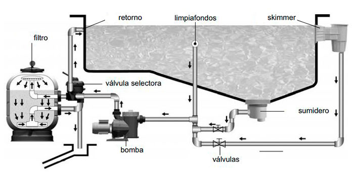 Benefits of salt chlorination. Only salt is needed. Avoids irritation. No more chemicals. Reduced maintenance.