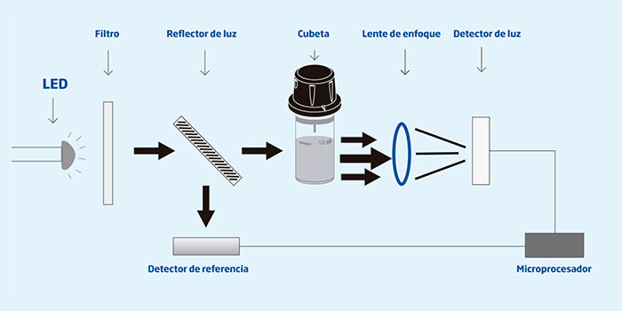 Benefits of salt chlorination. Only salt is needed. Avoids irritation. No more chemicals. Reduced maintenance.